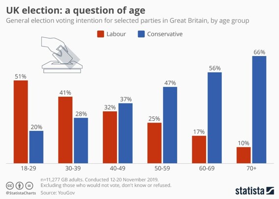 chart showing labour/conservative voting intention. key bit is the 40-49 category which is the real point at which conservative support massively weakens in relation to labour support.