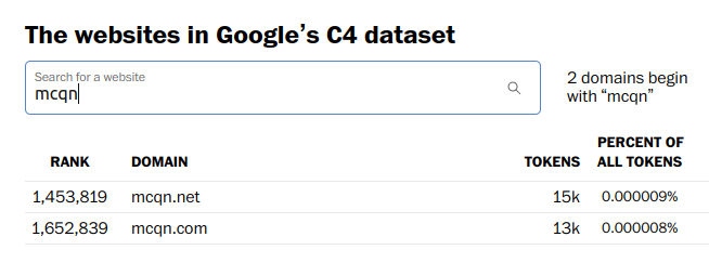 Search results looking for "mcqn" in Google's C4 dataset.  mcqn.net is ranked 1,453,819, with 15k tokens (0.000009% of the dataset), and mcqn.com is ranked 1,652,839 (0.000008% of the dataset)