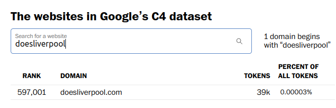Search results looking for "doesliverpool" in Google's C4 dataset.  doesliverpool.com is ranked 597,001, with 39k tokens (0.00003% of the dataset)