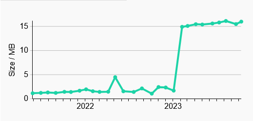 A graph showing the change in size over time. Through 2021 and 2022 the page was around 1-3MB with a brief point of 5MB in May 2022. Then it jumps to over 15MB in January 2023 and stays above that.