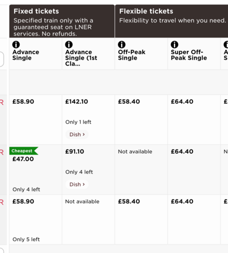 LNER ticket grid for a particular journey on a Saturday morning. The £58.90 ticket appears several times in the grid with different terms attached, including an advance ticket that has a note saying "only 5 left" suggesting that it's a deal when it's the same price as an off-peak single you can use at anytime.