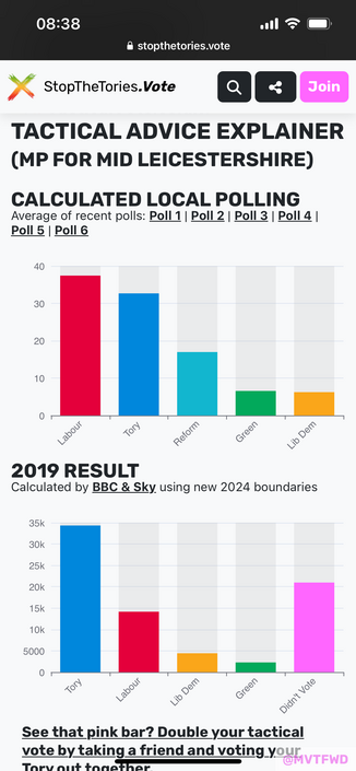 A screenshot from stopthetories.vote showing that Mid Leicestershire is a very marginal seat right now between the Labour Party and the Tories. (Go vote!)