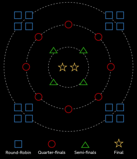 Diagram that explains the heats in the Olympics Breaking. Concentric circles with coloured symbols for each stage. The inner circles have fewer symbols indicating competitors are knocked out.

The BBC article explains it as: "Each set of 16 competitors will be divided into groups of four for a round-robin stage, where all breakers battle the others in their group. The top two in each group move into the quarter-finals, which is the start of the knockout phase."
